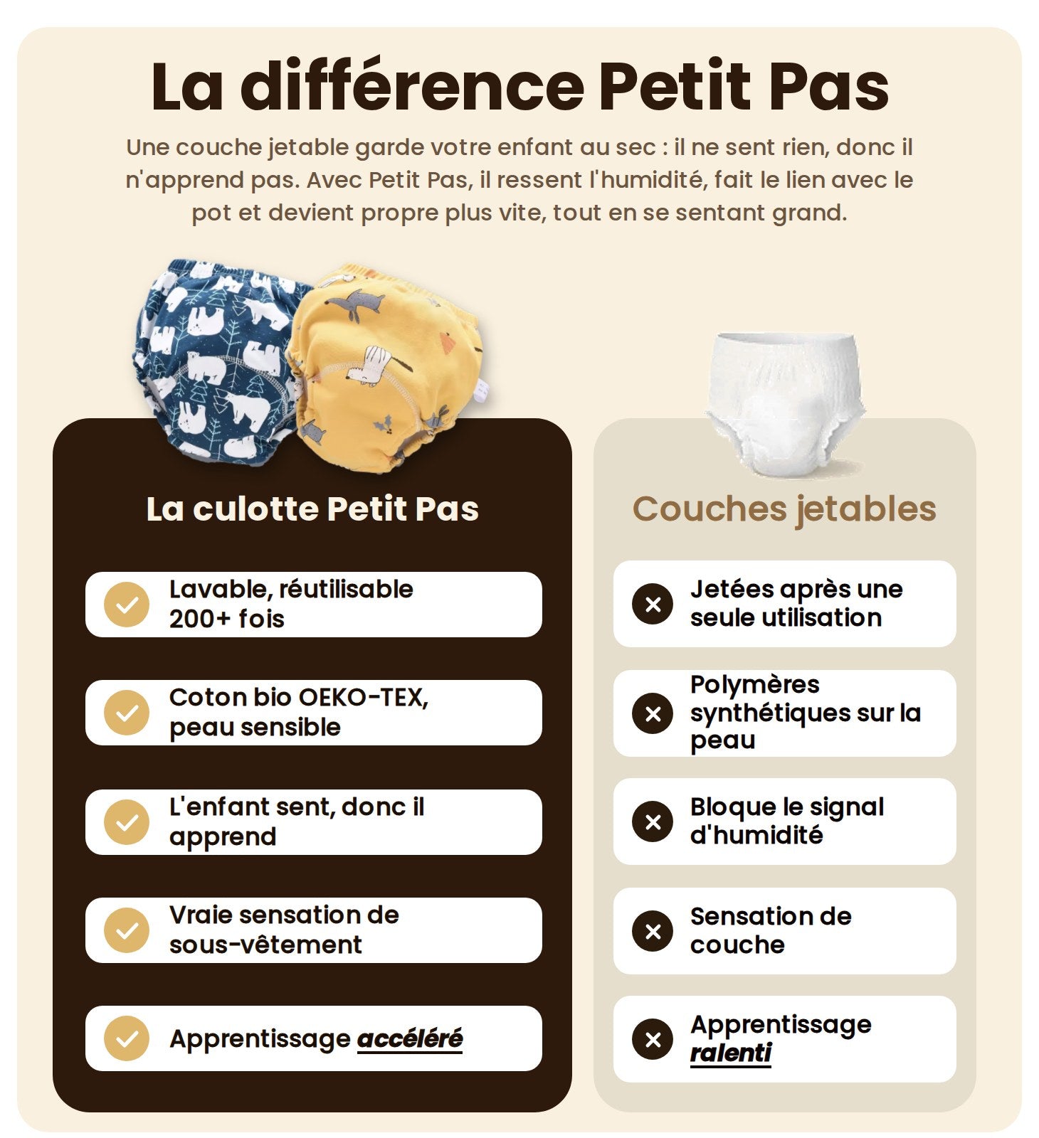 Comparatif : la culotte Petit Pas face aux couches jetables — lavable et réutilisable 200+ fois, coton bio OEKO-TEX, l'enfant sent donc il apprend, vraie sensation de sous-vêtement, apprentissage accéléré